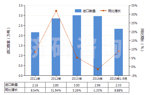 2011-2015年9月中國(guó)塑料制其他家庭用具及衛(wèi)生或盥洗用具(HS39249000)進(jìn)口量及增速統(tǒng)計(jì)